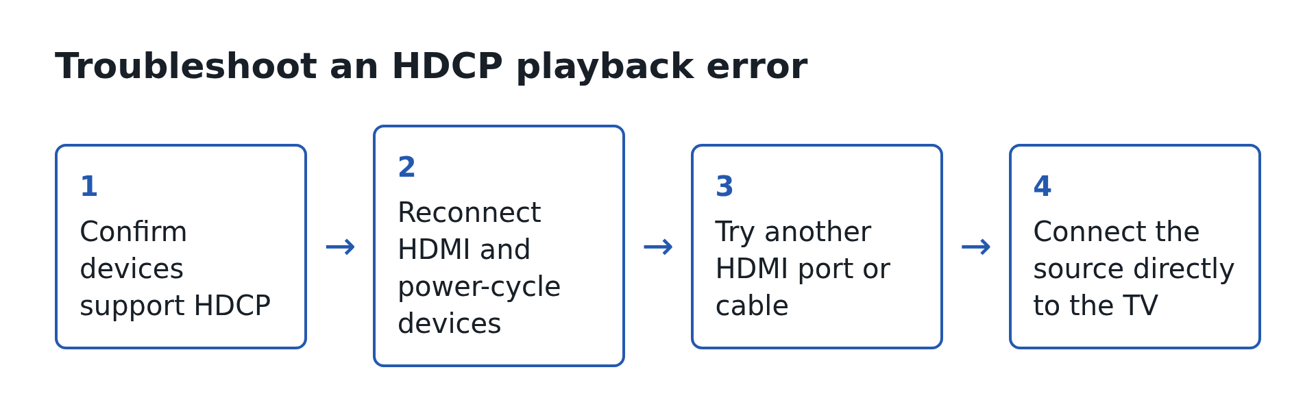 Troubleshoot an HDCP playback error: Confirm devices support HDCP → Reconnect HDMI and power-cycle devices → Try another HDMI port or cable → Connect the source directly to the TV.
